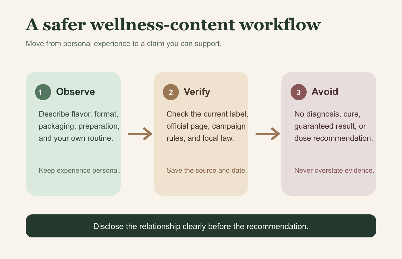 Three-step workflow for observing, verifying, and limiting wellness claims